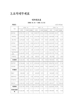 [기업분석] 포스코 경영분석-9