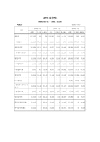 [기업분석] 포스코 경영분석-11