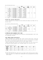 [카지노경영론] 카지노 고객 이용성향 및 선호도에 관한 연구-12