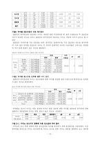 [카지노경영론] 카지노 고객 이용성향 및 선호도에 관한 연구-13