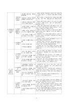 고등학교 사회과 교과서 분석-7