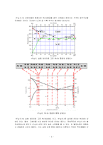 [재료공학, 신소재공학] 납(Pb)과 주석(Sn) 합금의 상태도-5