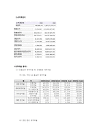 [재무관리] CJ홈쇼핑 재무분석-7