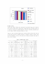 [학사][인터넷마케팅] 인터넷상거래를 위한 캐주얼웨어 브랜드인지도 및 이미지분석-7