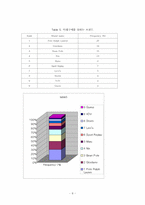 [학사][인터넷마케팅] 인터넷상거래를 위한 캐주얼웨어 브랜드인지도 및 이미지분석-8