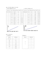 [일반 물리학 실험 옴의 법칙 다이오드 결과레포트] 일반 물리학 실험-전기저항 옴의 법칙 다이오드-5