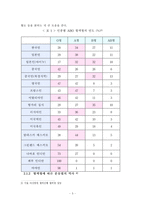 혈액형과 생활태도와의 상관관계 분석-5