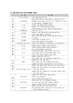 [유아교육] 통합교육과정의 이론적 배경 기술과 교육계획안에 대한 구체적 작성-18