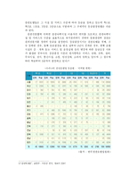 [관광학] 우리나라 호텔의 역사와 현황-7