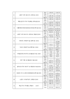 [환경학] 서울시 환경영향평가에 나타난 생태면적률 현황분석과 관리방안에 대한 연구-11