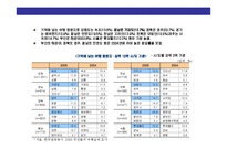 [휴양형 펜션 단지 사업계획] 휴양형 펜션 단지 사업계획-18