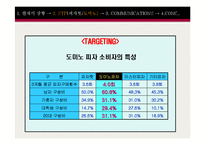 [마케팅] 피자헛 VS 도미노피자 시장분석 및 마케팅전략 비교분석(파워포인트)-13