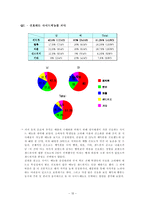 [마케팅조사] 대학교 커피시장 진입을 위한 마케팅 조사-14