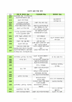 [국제마케팅] 도요타 글로벌 시장 진출 사례 분석 및 한국 기업에 주는 시사점-4