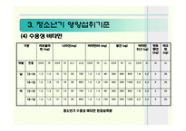 [생애주기 영양학] 청소년기 영양관리 ppt자료(청소년기 성장발육 및 영양관리)-19