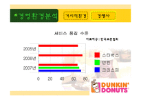 [마케팅] 던킨도너츠 마케팅전략-12