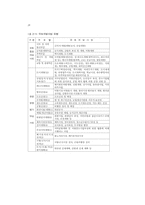 환경친화적 국토개발사업 추진방안 연구-20