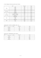 [사회보장론] 국민연금문제점-17