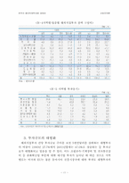 [산업조직론]한국의 해외직접투자에 대하여-12