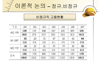 [인적자원관리] 비정규직 문제에 따른 노사관계-15