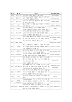 [용어정리]고무용어 정리-2