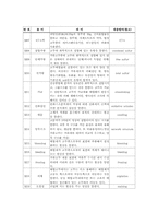 [용어정리]고무용어 정리-10