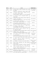 [용어정리]고무용어 정리-16