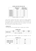 [조사방법론] 정치관여도에 따른 미디어 소비행태 및 대선지지후보 고려기준에 대한 분석-14