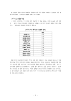 [조사방법론] 정치관여도에 따른 미디어 소비행태 및 대선지지후보 고려기준에 대한 분석-15