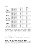 [조사방법론] 정치관여도에 따른 미디어 소비행태 및 대선지지후보 고려기준에 대한 분석-16