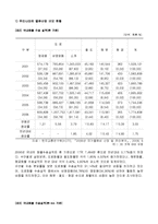 [물류관리] [물류관리론] 국내 물류산업 분석 및 향후 발전전략(A+리포트)-6