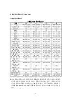 [식음료관리론](주)CHEERS의 식음료 관리-17