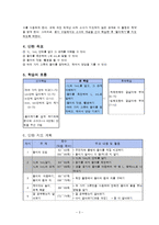 [초등교과교재연구] ASSURE 모형을 적용한 모의수업 지도안(수학 3-2 들이재기)-6