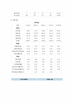 [재무관리] 항공사 재무분석 -대한항공, 아시아나항공, 한국공항-15