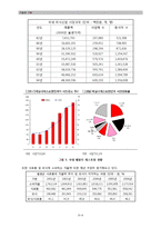 [사업계획서] 외식업 창업 사업계획서-7