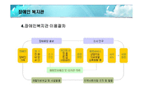 장애인 복지관 프로그램-5