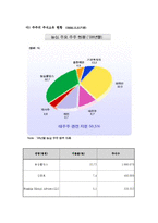 [재무제표분석] ㈜ 농심의 재무비율 분석과 평가-5