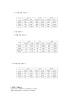 [사업계획서]생과일전문점 사업계획서-15