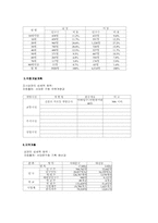 [사업계획서]생과일전문점 사업계획서-16