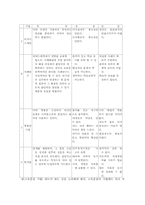 [관광호텔고객만족] 호텔종사원의 교육훈련에 관한 연구-12