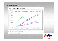 [마케팅전략]옥션의 마케팅환경 분석과 새로운 전략-12