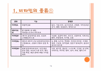 [약과건강] 비타민에 관한 분석-18