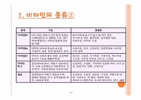 [약과건강] 비타민에 관한 분석-19