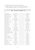 패밀리 레스토랑의 이용 실태와 선호도 및 만족도 설문지-6