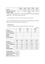 [가치평가론] CJ O Shopping 기업가치 분석-20