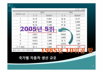 [기술경영] 현대 자동차의 기술개발-5