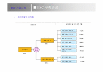 BSC정의와 사례연구-16