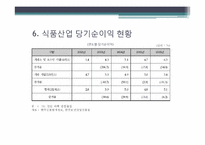 [경영분석] 식료품제조업 산업 분석-17