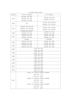 최근의 법인세율 정책 동향-7