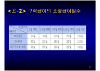 고용보험제도 레포트-12